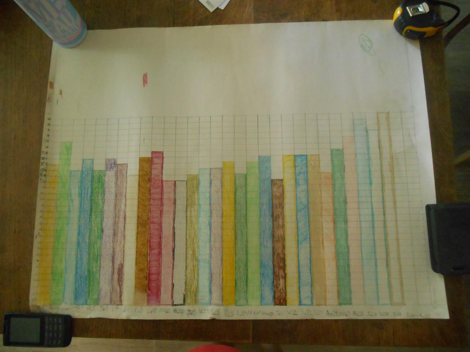 Diagramme de tempratures de Mai 1999 ( Paris )